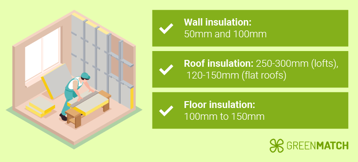 Insulation thickness for walls, roof and floor