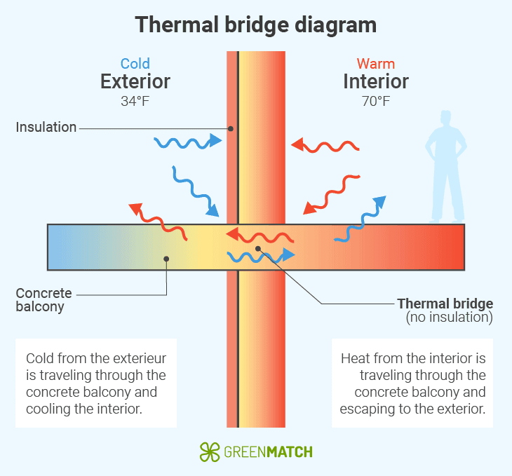 Thermal bridge diagram