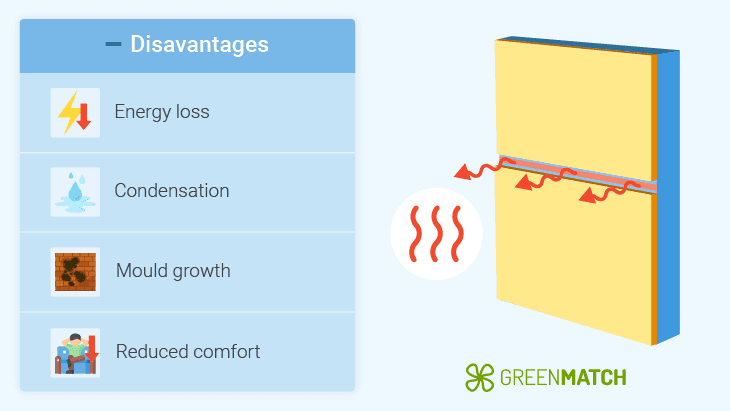 Problems thermal bridging insulation cause