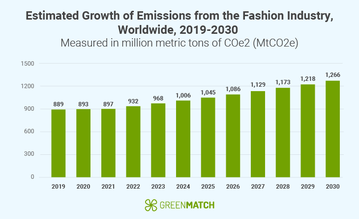 fast fashion gas emissions