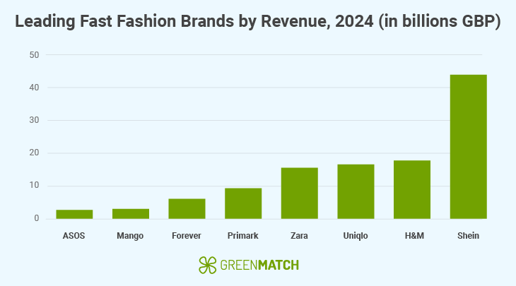 revenues of fast fashion brands