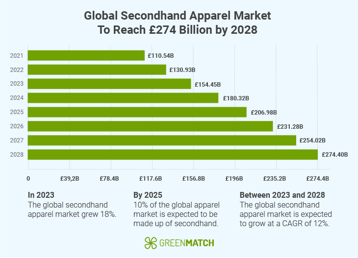 fast fashion second hand market