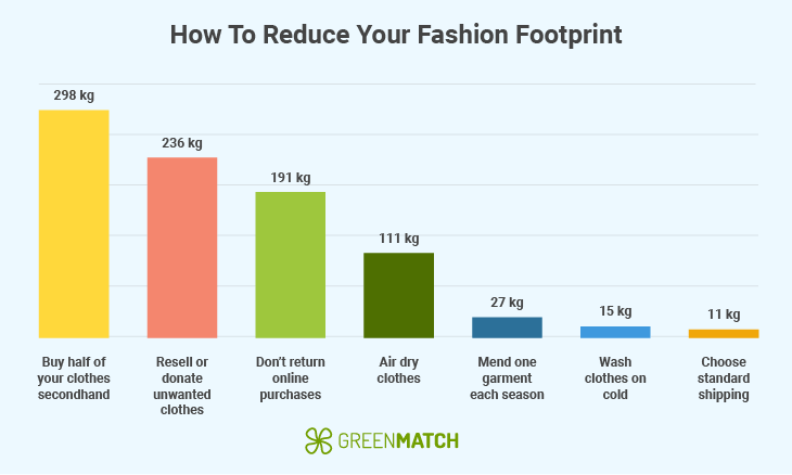 how to reduce your fashion footprint