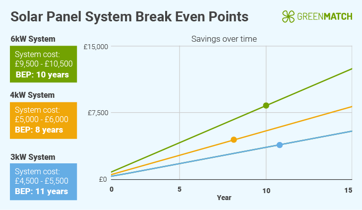 Solar panel break even point