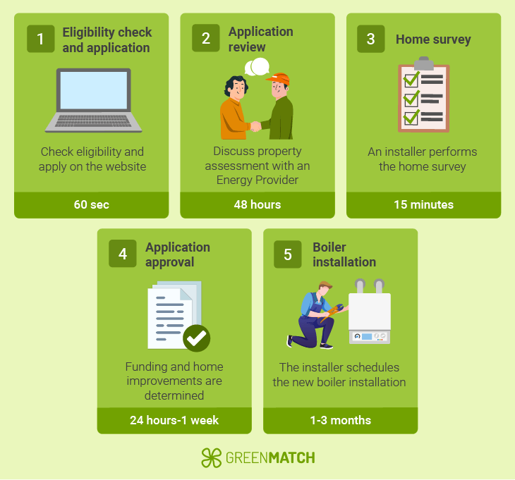 apply for a free boiler replacement