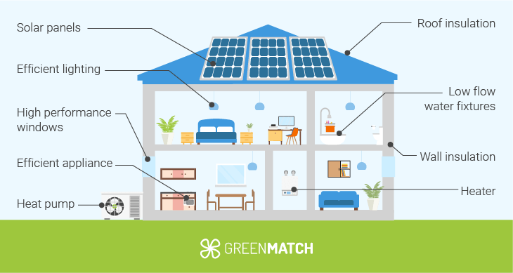Eco-home design features and elemtns