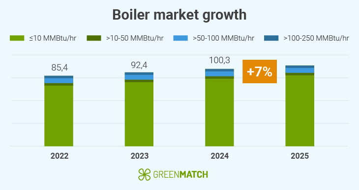Boiler market growth