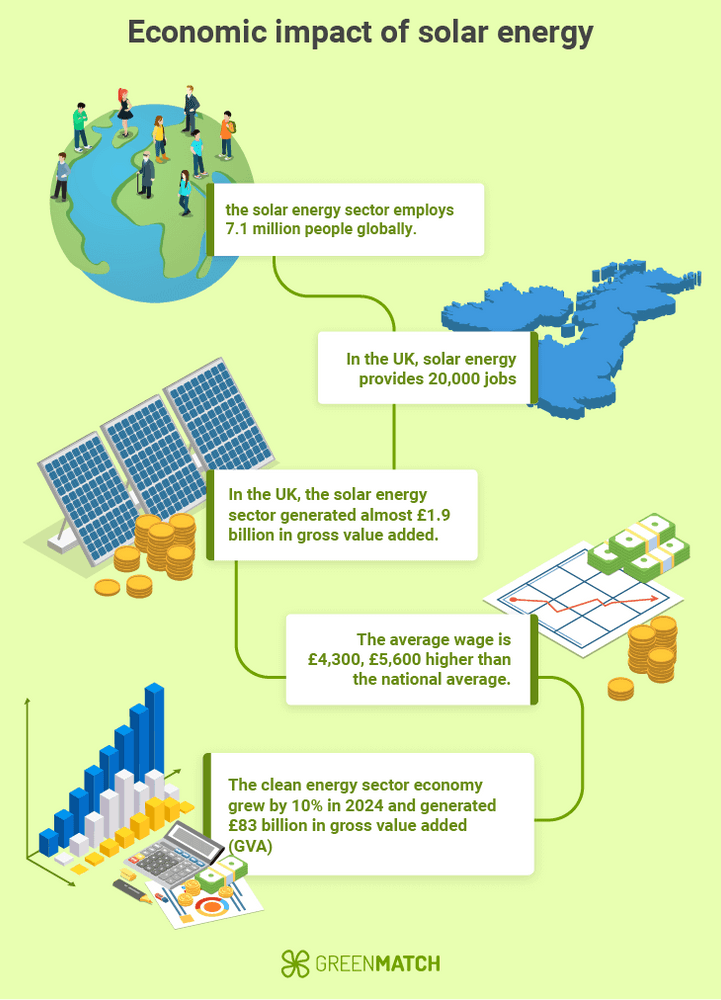 Economic impact of solar energy