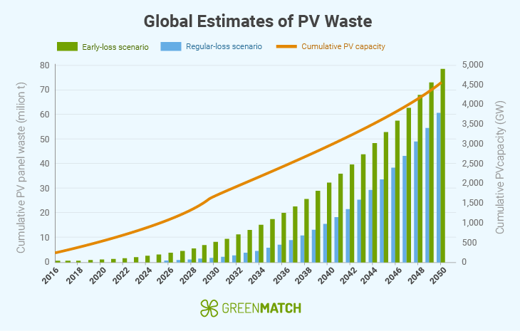 Global estimates of PV Waste