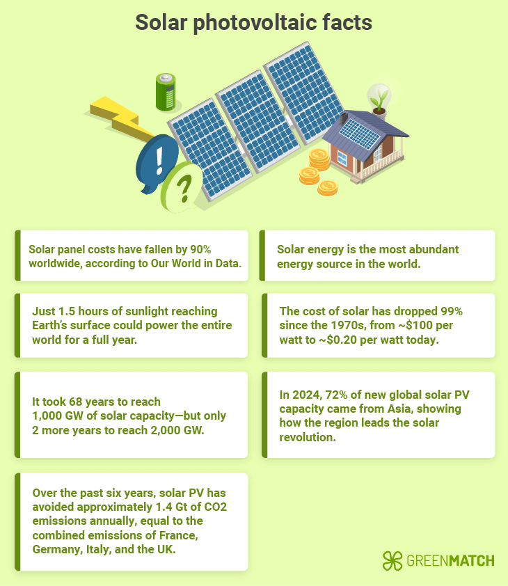 Solar photovoltaic facts