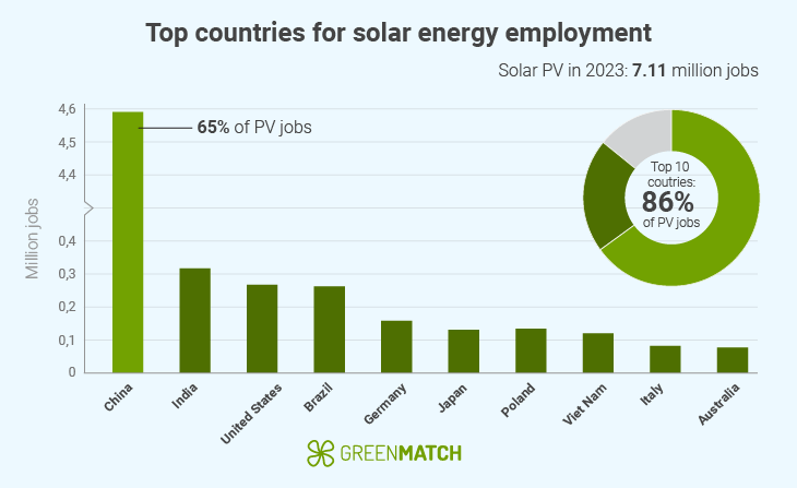 Top countries for solar energy employment