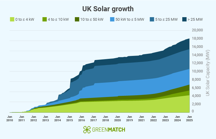 UK Solar Growth graph
