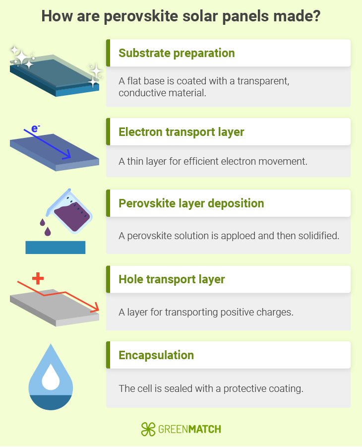 How are perovskite solar panels made
