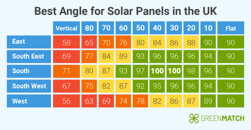 Angle and direction for solar panels
