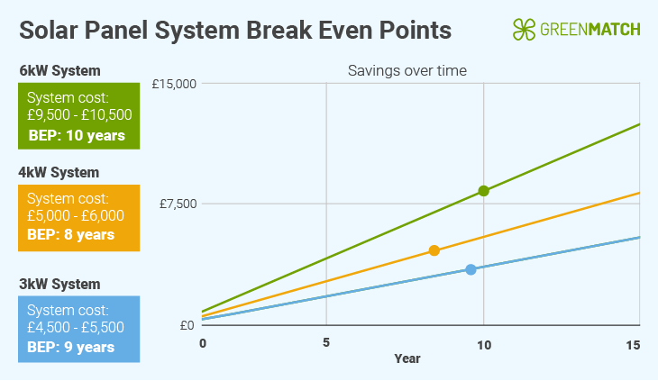 Breakeven points