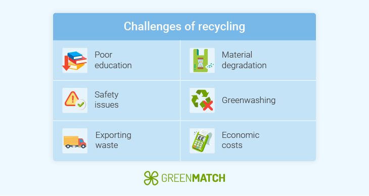 Challenges of recycling