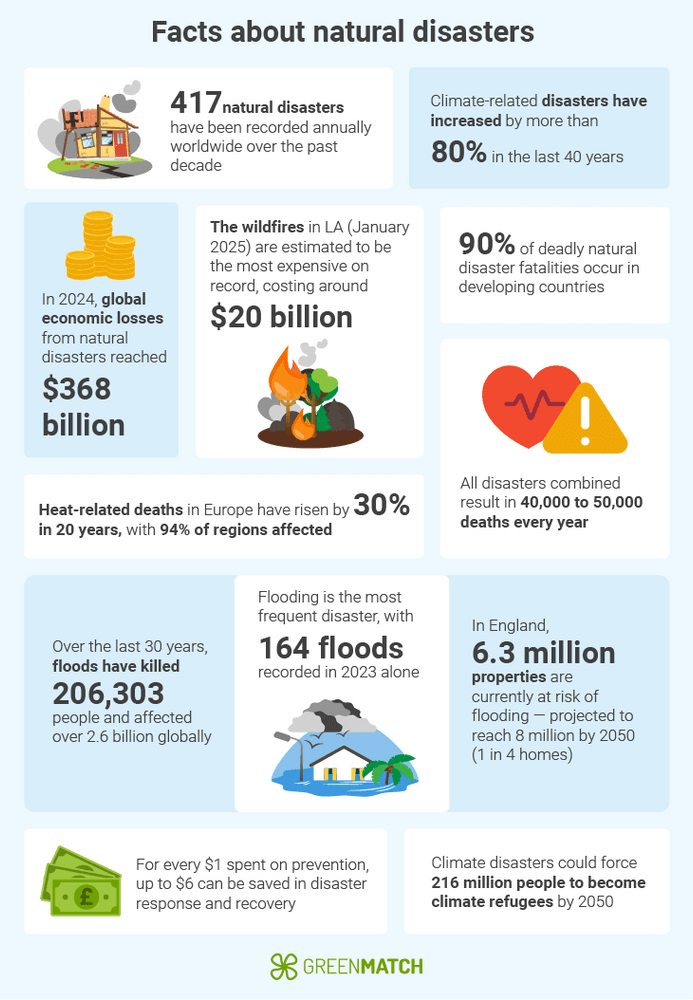 Facts about natural disasters