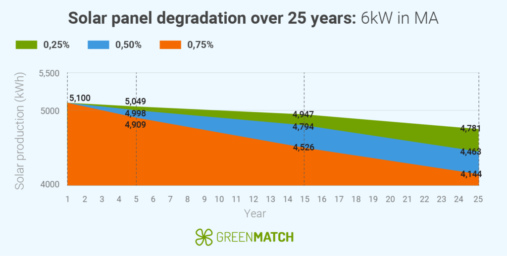 Solar panel output over time 6kW