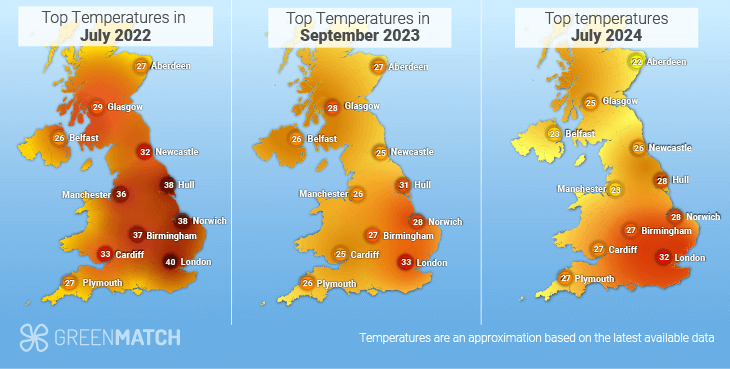 Top temperatures 2022, 2023, and 2024