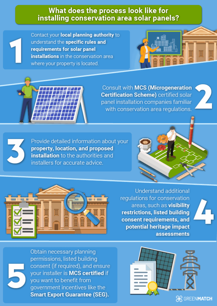 What does the process look like for installing conservation area solar panels ? 