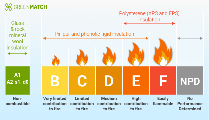 Main fire ratings for the most popular loft insulation materials