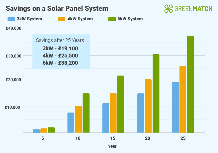 25 year savings on a solar panel system visual