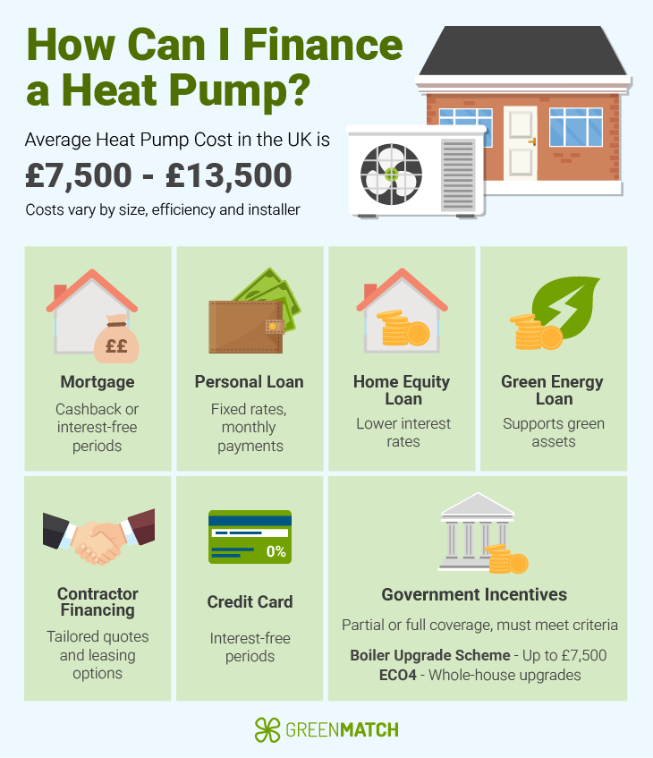 How can I finance a heat pump? UK visual guide