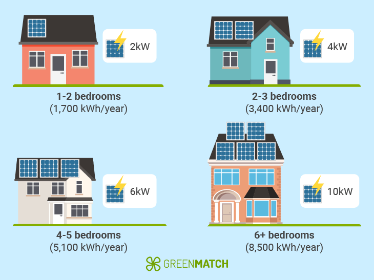 How Much Energy Does a Solar Panel Produce?