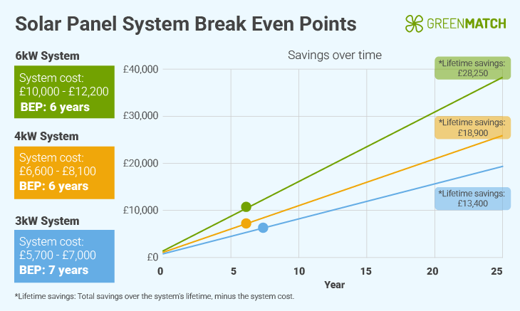 break even point for a solar panel lifetime visual