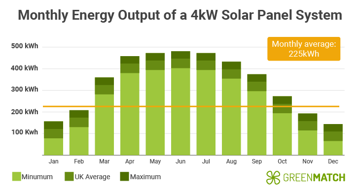 How much energy does a solar panel produce per day, month & year?